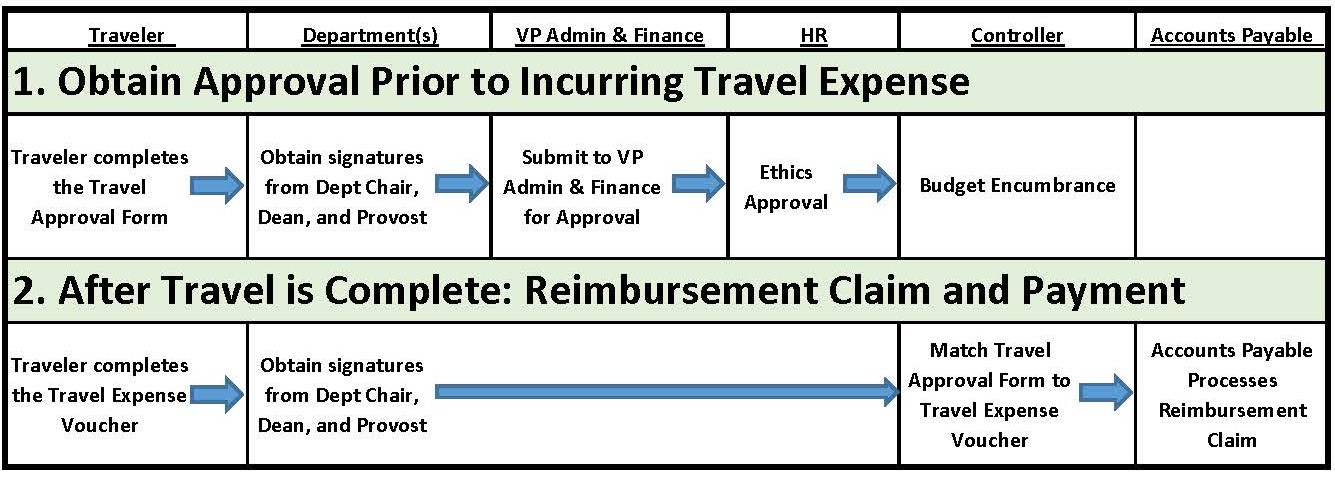 Process Flow-Travel